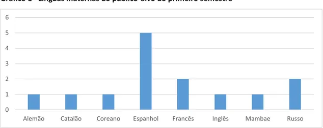 Gráfico 1 - Línguas maternas do público-alvo do primeiro semestre 