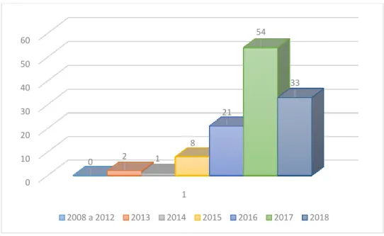 Gráfico 1 – Distribuição da produção acadêmica brasileira sobre SAI no período de  2008 a outubro de 2018 