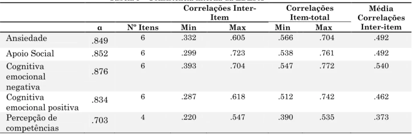 Tabela 5 - Consistência interna da EBEPA  Correlações 
