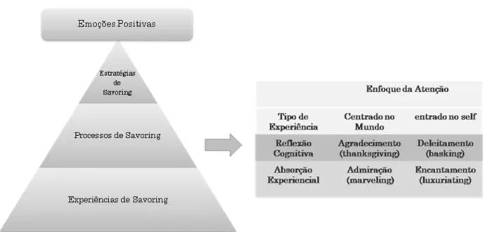 Figura 2 – Representação gráfica do modelo conceptual do savoring a partir de Bryant e  Veroff (2007) 