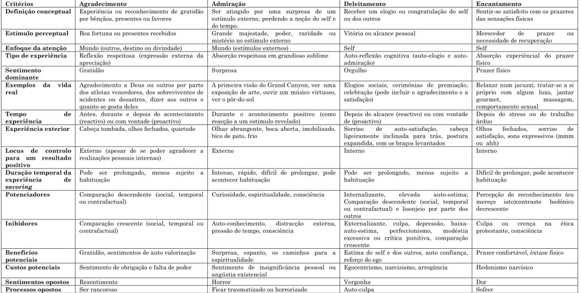 Tabela 1- Comparação dos quatro tipos de processos de savoring (Bryant e Veroff, 2007) 