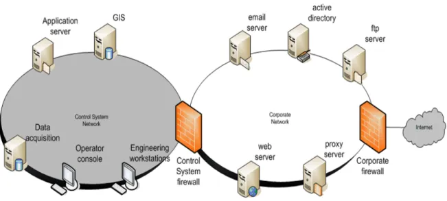 Figure 2.1: Critical Infrastructure Protection.