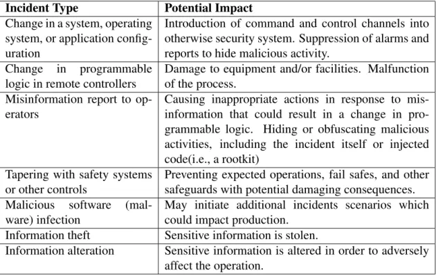Table 2.1: The potential impact of successful cyber attacks.