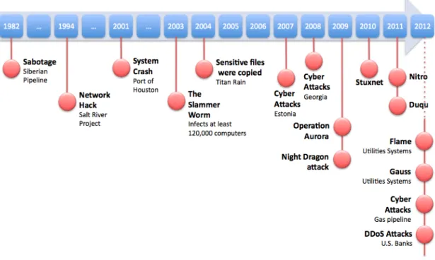 Figure 2.2: Critical infrastructure attacks.