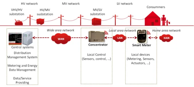 Figure 3.1: Smart Grid Architecture.