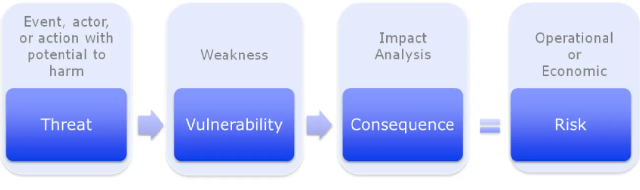 Figure 3.2: Assess and quantify the risk.