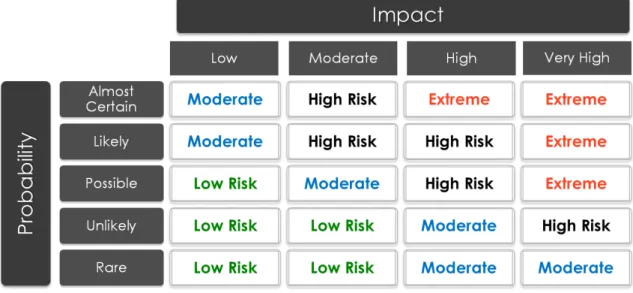 Figure 3.3: Quantitative risk measurement.