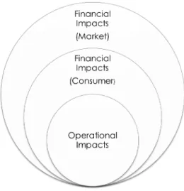 Figure 3.4: Operational and financial impact.