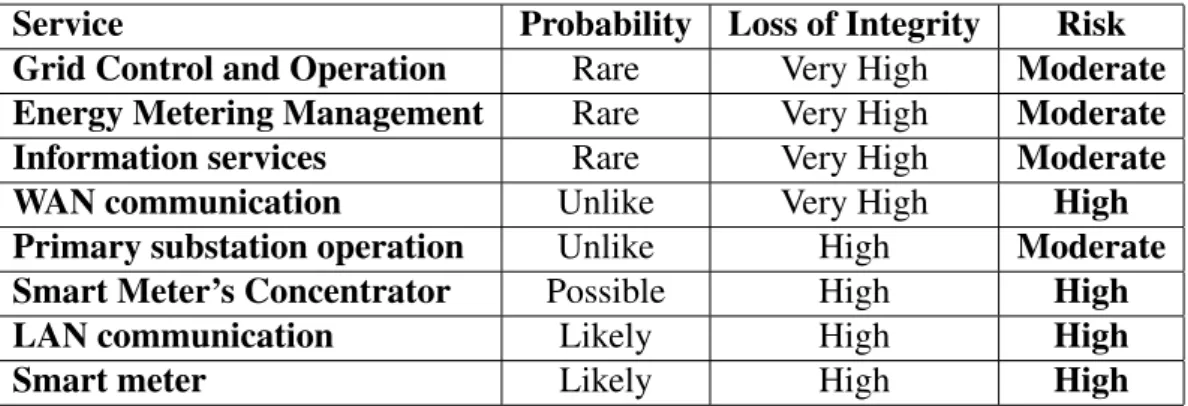 Table 3.5: Risk for the Smart Grid services regarding Integrity.
