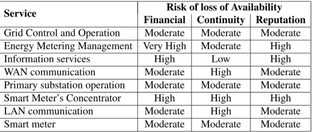 Table 3.7: Risk of loss of Availability considering financial, business continuity and rep- rep-utation impact.