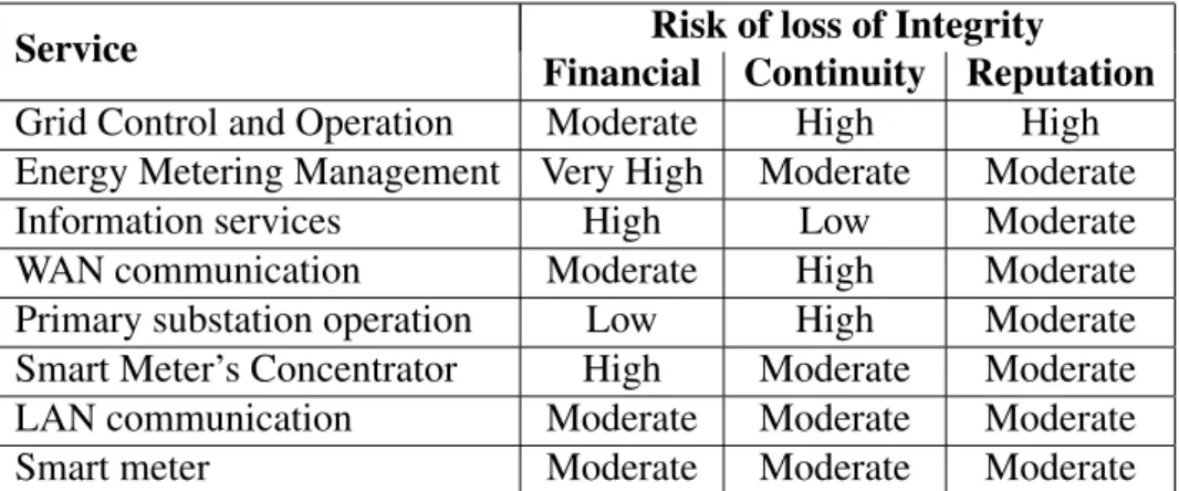 Table 3.8: Risk of loss of Integrity considering financial, business continuity and reputa- reputa-tion impact.