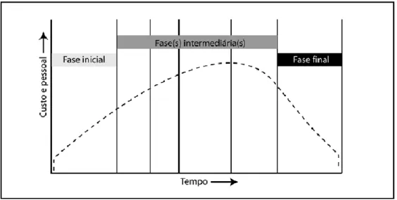 Figura 1- Distruibuição de custos e pessoal de um projecto durante o seu ciclo de vida  Fonte: Retirado de PMI (2004, p
