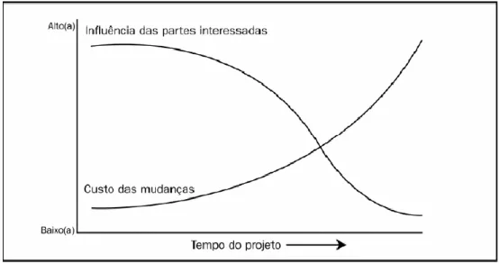 Figura 2 – Influência das partes interessadas ao longo do tempo do projecto  Fonte: Retirado de PMI (2004, p