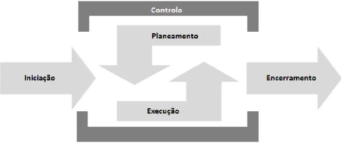 Figura 3 – Grupos de processos que integram a gestão de projectos  Fonte: Adaptado de PMI (2004, p