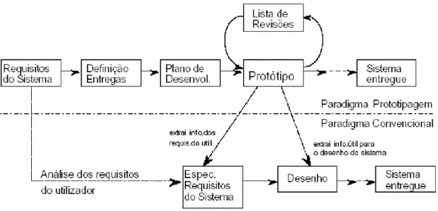 Figura 7 – Prototipagem  Fonte: Retirado de Pinto (2008) 