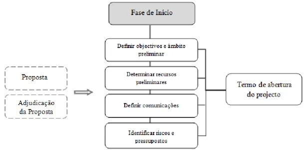 Figura 10 – Fase de início do modelo de gestão de projectos 