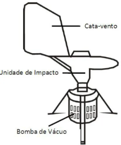 Figura 7. Colector de impacto do tipo Hirst (retirado de Ferro, 2010). 