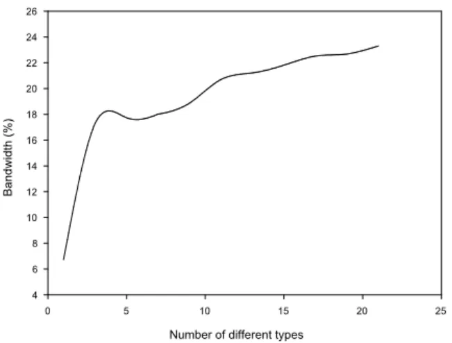 Figure 5 shows the increase in network utilization as the number of event-types increases