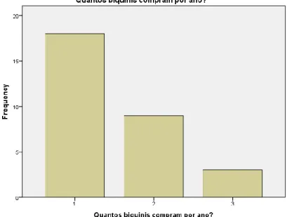 Gráfico 1- Quantidade comprada de biquínis por ano  Fonte: Output Spss 