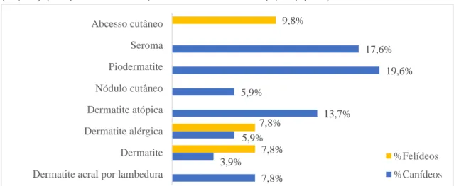 Gráfico 15 - Distribuição dos casos acompanhados na área de dermatologia por afeção e espécie