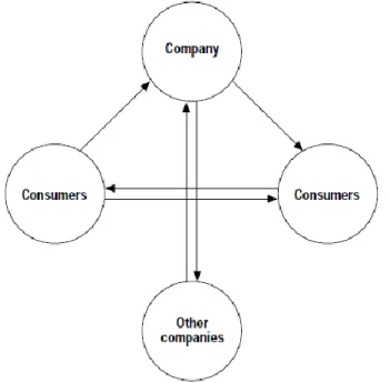 Figura 4 - Diferentes pontos de comunicação entre a  organização e os atores (Adaptado de Kiani 1998) 