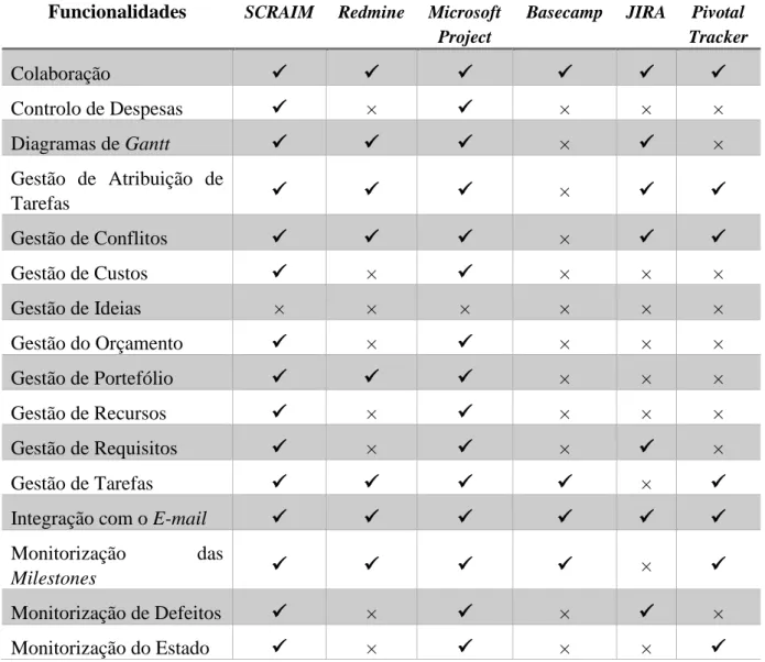Tabela 3 - Análise Benchmarking das Funcionalidades da Concorrência  Funcionalidades  SCRAIM  Redmine  Microsoft 