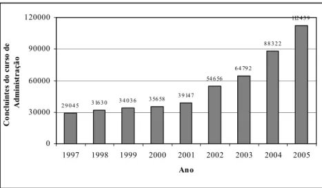 TABELA 1: Evolução do número de matrículas no curso de Administração, Brasil 1994-2004  Ano  Todos os cursos  Curso de 