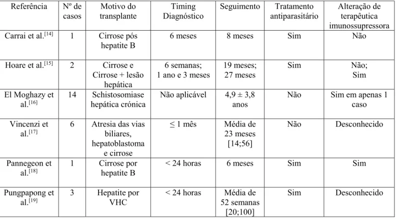 Tabela 1- Resumo dos casos expostos nos artigos 