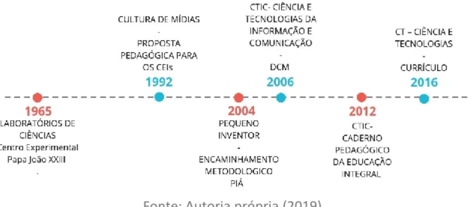 Figura 8 - Uma tentativa de tessitura da história da prática de Ciência e Tecnologias na  RME de Curitiba 