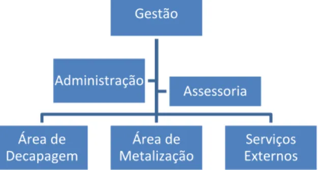 Gráfico 1 Organograma da Serman