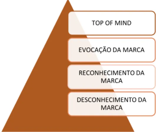 Figura 2 - Pirâmide da Notoriedade da Marca 