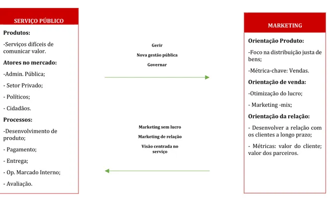 Tabela 2 - Os Pontos de Convergência entre o Marketing e o Serviço Público