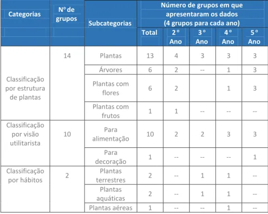 Tabela 2 - Resultados para as categorias e subcategorias que emergiram da análise  dos dezesseis cartazes (grupos), sobre a classificação biológica – Plantas, elaborado pelos 