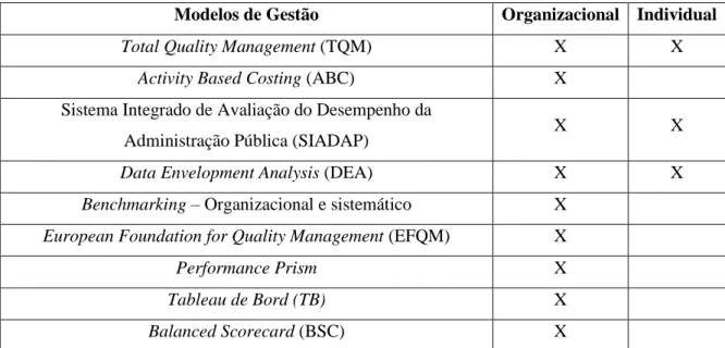 Tabela 1 - Modelos de gestão 