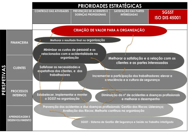 Figura 22 - Balanced Scorecard (BSC) - resumo proposto no âmbito do SGSST 