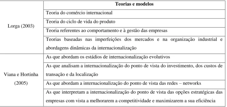 Tabela 2: Teorias e modelos de internacionalização 