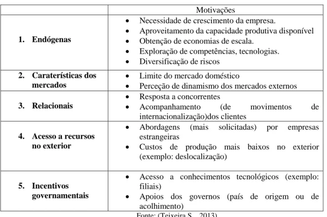 Tabela 4: Motivações da Internacionalização  Motivações 