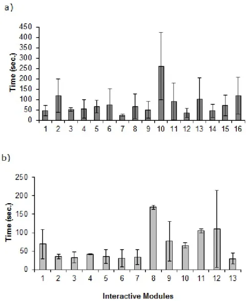 Figure 1.- Average time duration of students’ interactions with the modules. a) 