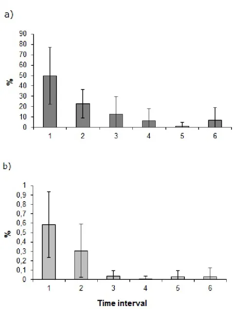 Figure 2.- Average frequency of time intervals (sec.). (1): [1, 60]; (2) [61,  120]; (3) [121, 180]; (4) [181, 240]; (5) [241, 300]; (6) > 300