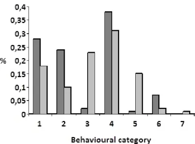 Figure 3.- Relative frequency of each student’s behavioural category observed at  each exhibition, “Disgusting” (grey) and “Explore” (pale grey)