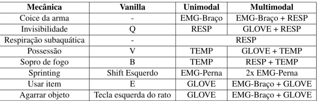 Tabela 2.1: Silva (2014) Diferentes maneiras de activação das mecânicas de jogo