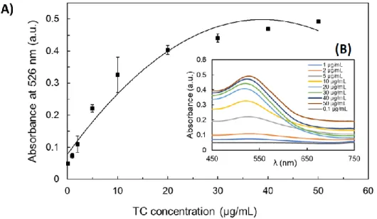 Figure  3.7- (A) Absorbance changes at 526 nm  in the presence of different concentrations of TC