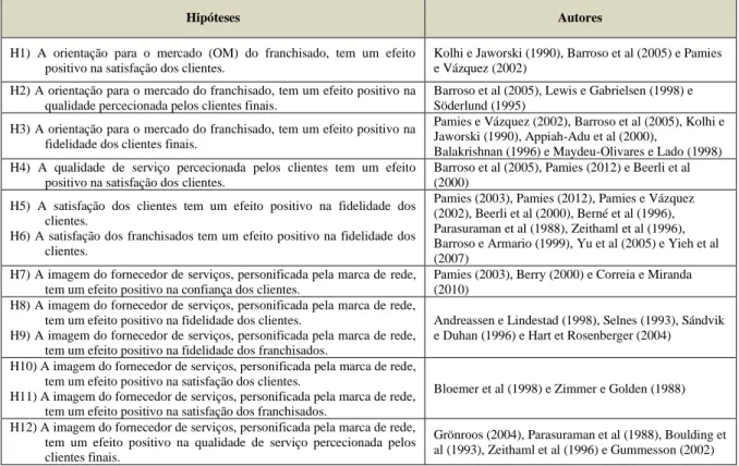 Tabela 1 – Resumo das hipóteses e sínteses da revisão da literatura por hipóteses estudadas 