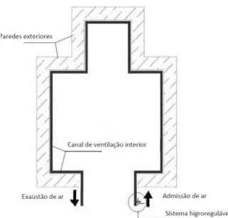 Figura 8 - Planta do edifício a tratar; Canal de ventilação de um sistema mecânico higro regulável [11]