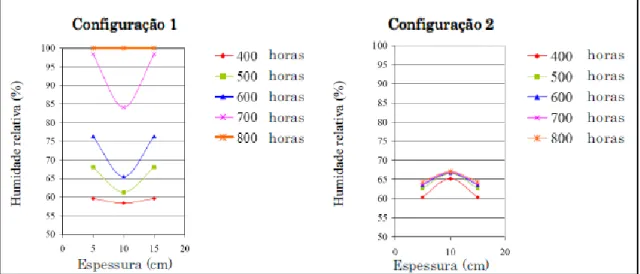 Figura 13 - Variação da humidade relativa ao longo do tempo, para a seção a 61,5 cm da base da parede [5] 