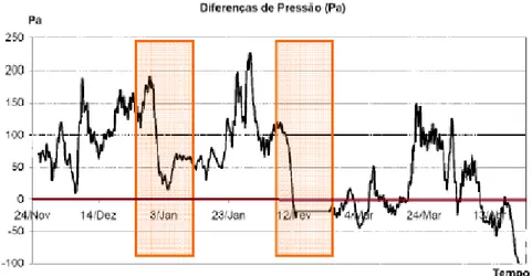 Figura 18 - Diferenças de pressão de vapor de água entre a saída e a entrada [9].  