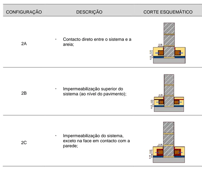 Tabela 2 - Resumos das características das três configurações ensaiadas [9].  