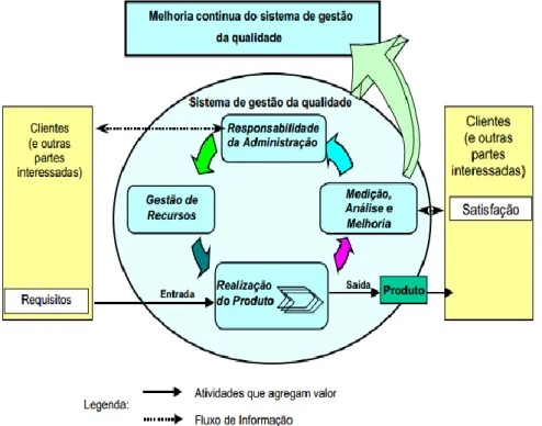 Figura 2 - Modelo de um sistema de gestão da qualidade numa abordagem por processos.