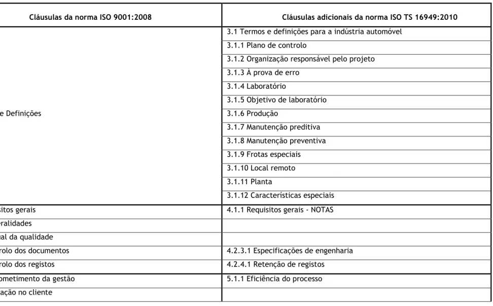 Tabela 2 - Cláusulas adicionais da norma ISO TS 16949:2010 