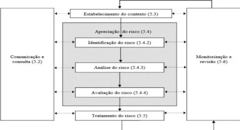 Figura 5 - Esquema do processo da gestão do risco, adaptado da norma 31000:2009.